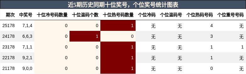 近5期历史同期十位奖号,个位奖号统计图表
