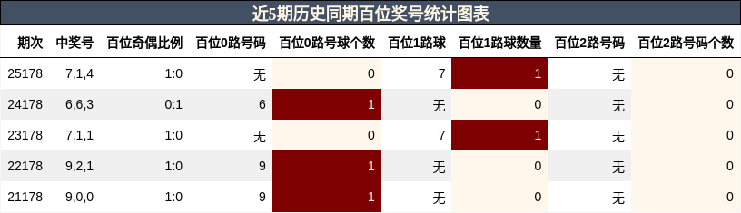 近5期历史同期百位奖号统计图表