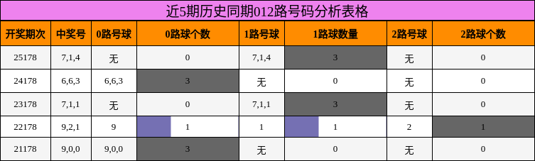 近5期历史同期012路号码分析表格