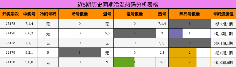 近5期历史同期冷温热码分析表格