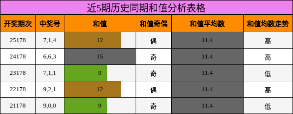 近5期历史同期和值分析表格