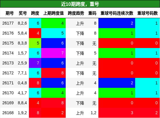 跨度分析，重号分析