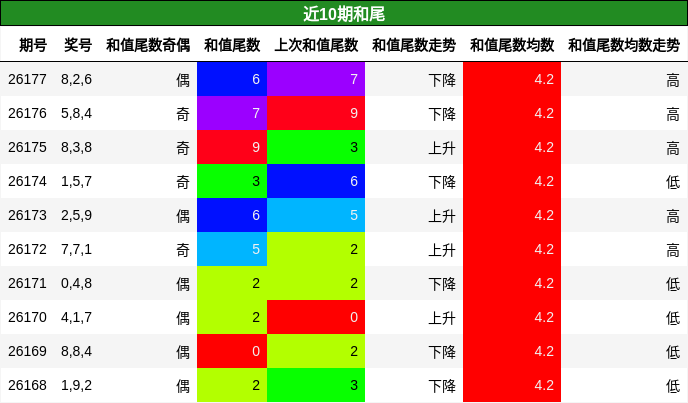 和尾分析