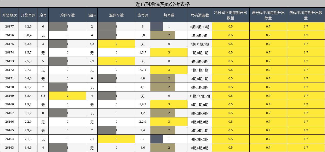近15期冷温热码分析表格