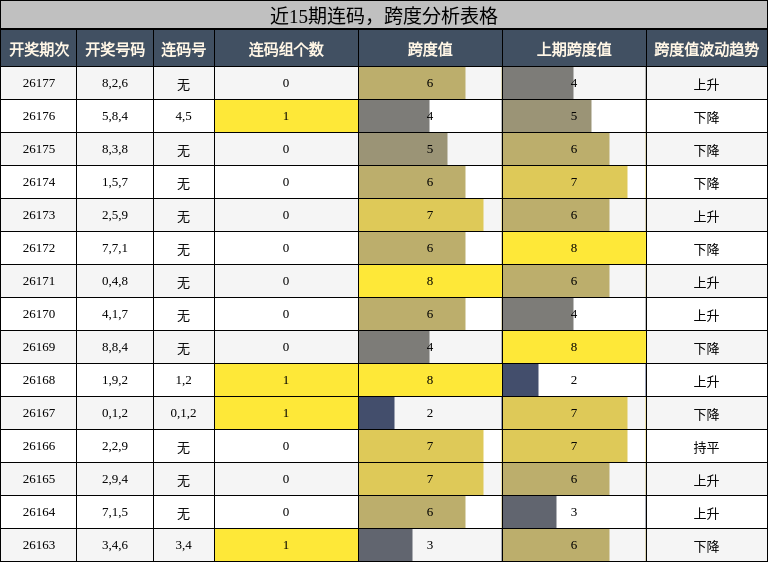近15期连码，跨度分析表格