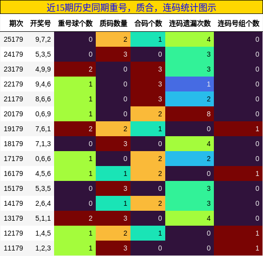 重号分析,质合分析,连码分析