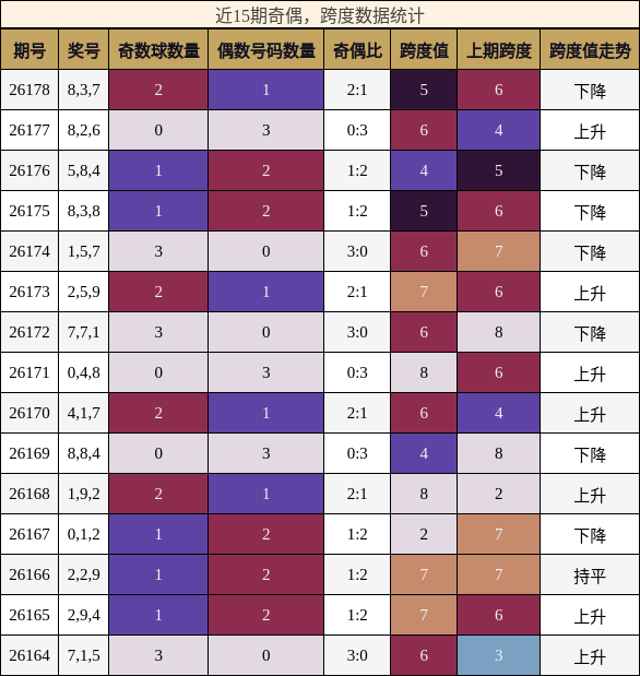 奇偶分析,跨度分析