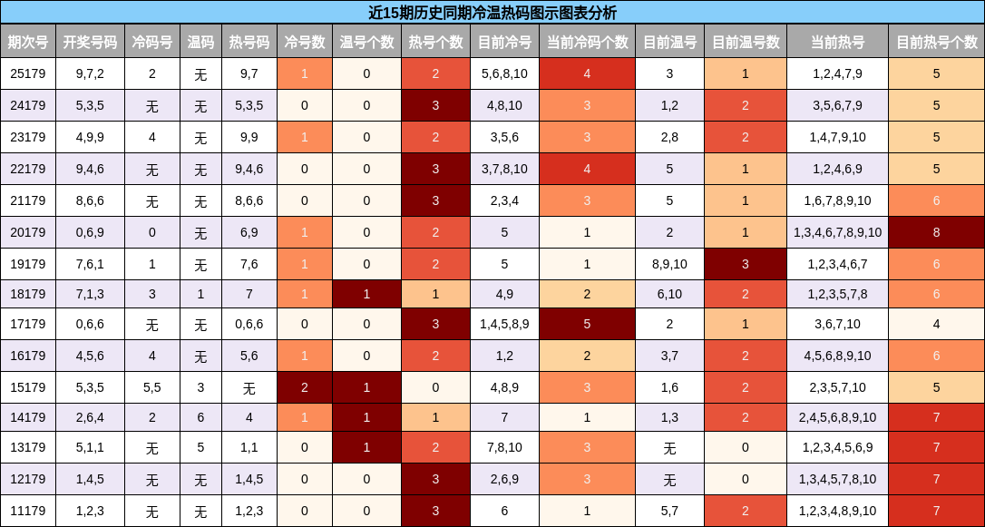 近15期历史同期冷温热码图示图表分析