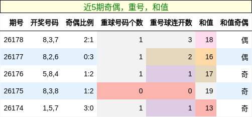 奇偶分析,重号分析,和值分析