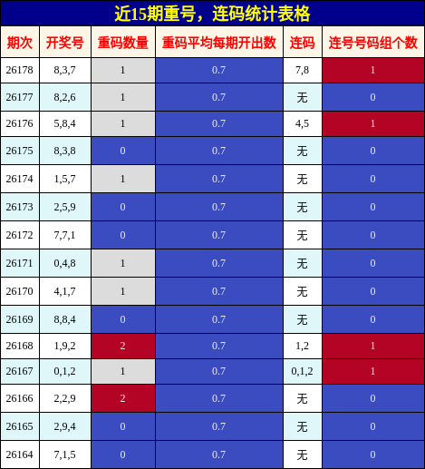 重号分析,连码分析
