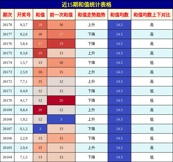 和值分析