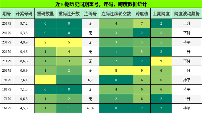 重号分析,连码分析,跨度分析