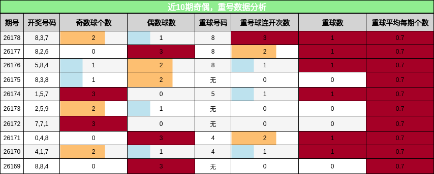 近10期奇偶，重号数据分析