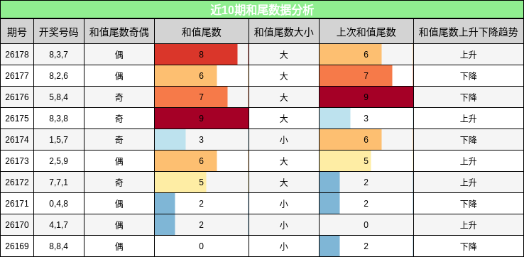 近10期和尾数据分析