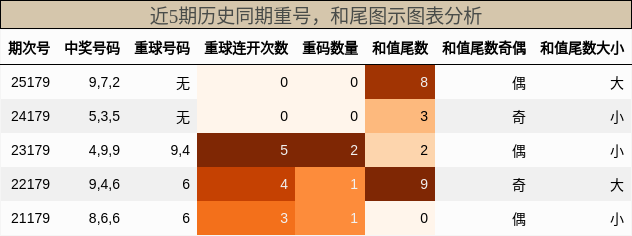 重号分析,和尾分析