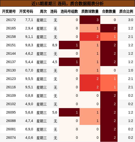 近15期星期三 连码,质合数据图表分析