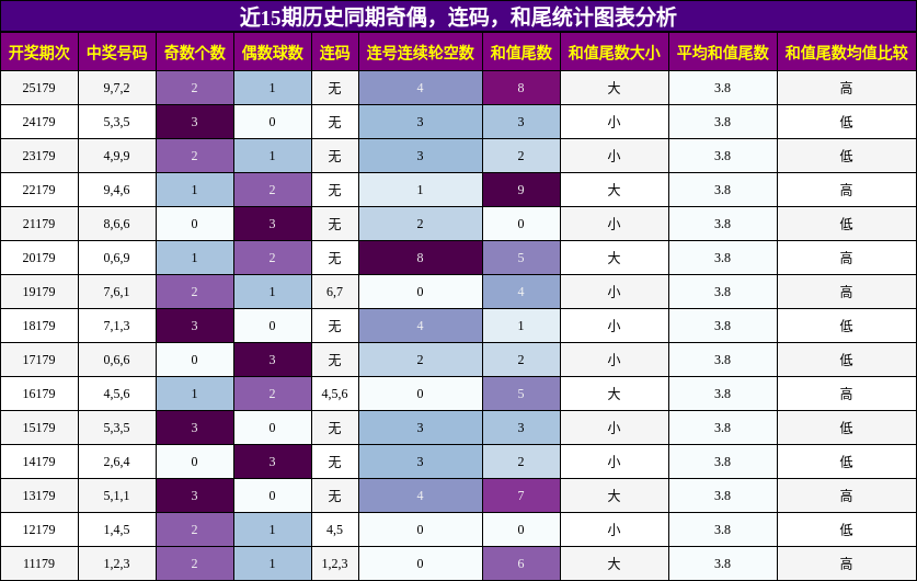 奇偶分析，连码分析，和尾分析
