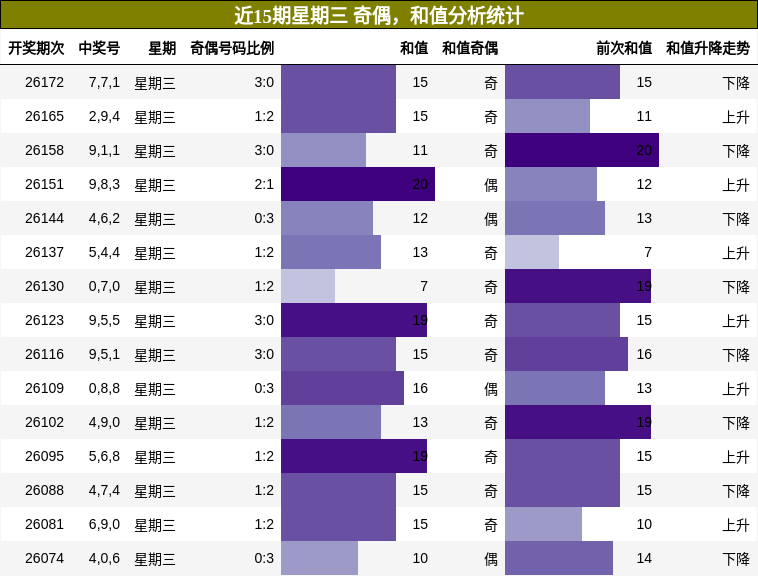 奇偶分析,和值分析