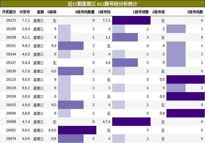 012路号码分析