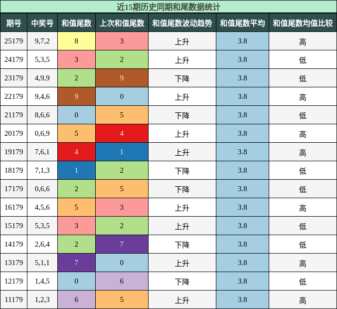 和尾分析