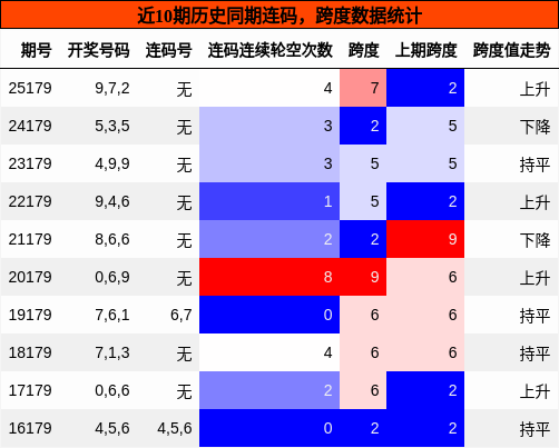 连码分析,跨度分析