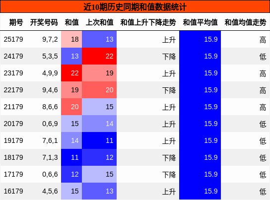 和值分析