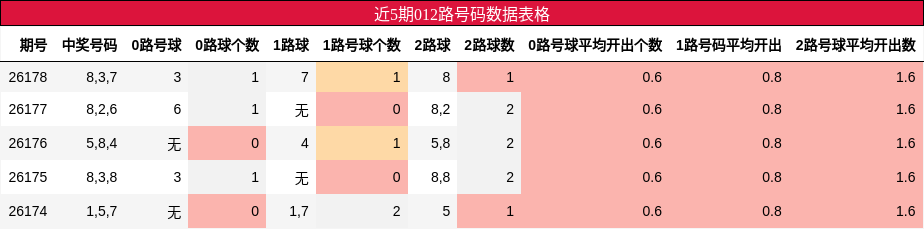 012路号码分析