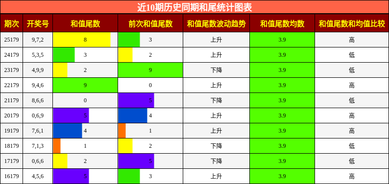 和尾分析