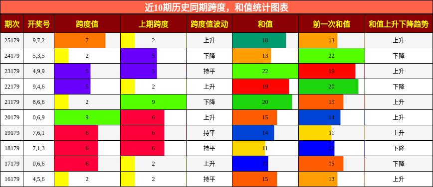 跨度分析,和值分析