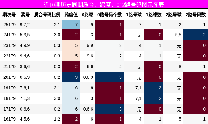 质合分析，跨度分析，012路号码分析