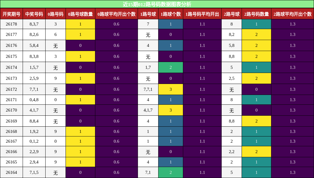 012路号码分析