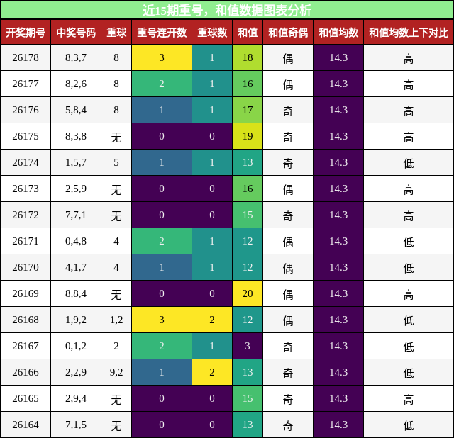 重号分析，和值分析