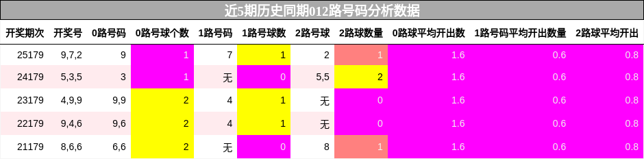 012路号码分析