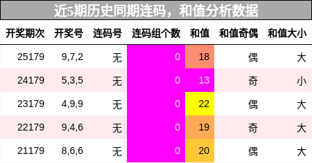 连码分析，和值分析