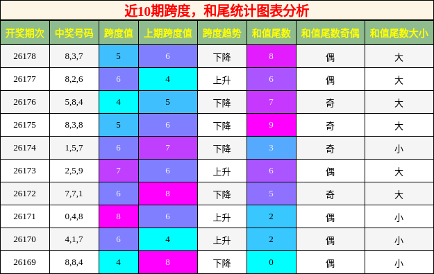 跨度分析,和尾分析