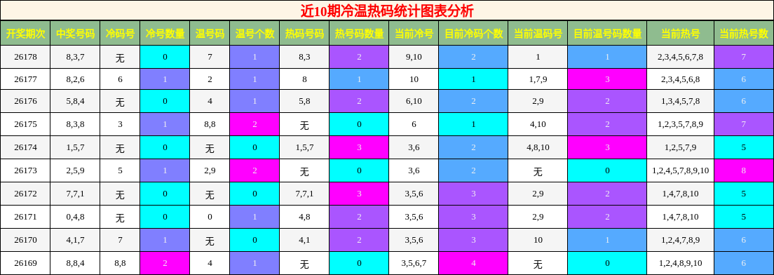 冷温热码分析