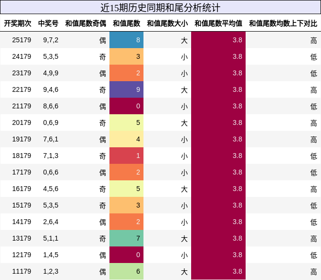 和尾分析