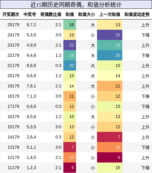 奇偶分析,和值分析
