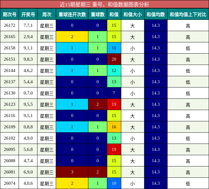 重号分析,和值分析
