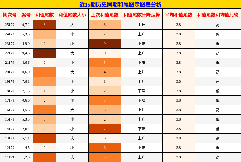 和尾分析