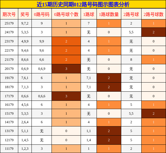 012路号码分析