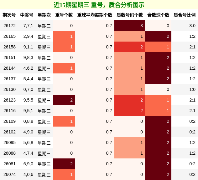 近15期星期三 重号,质合分析图示