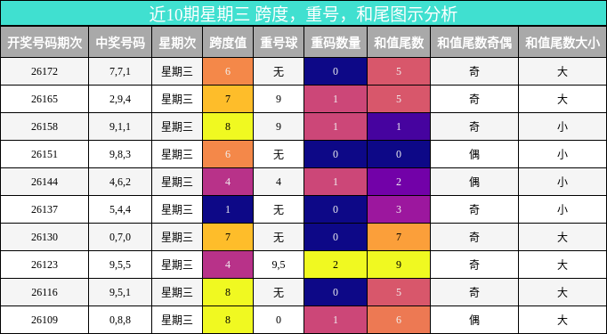 近10期星期三 跨度,重号,和尾图示分析