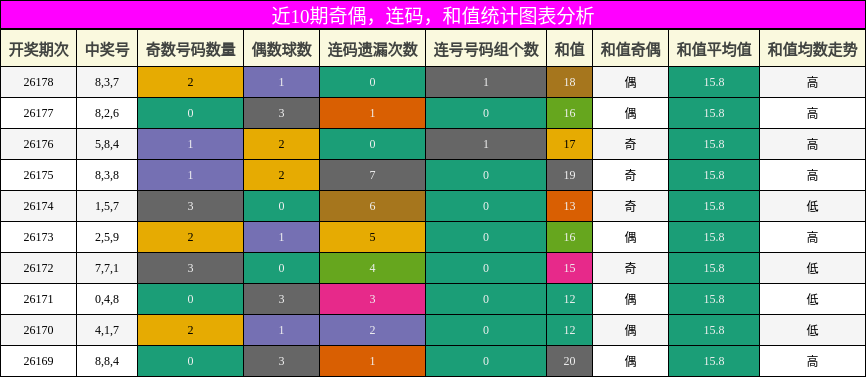 奇偶分析，连码分析，和值分析