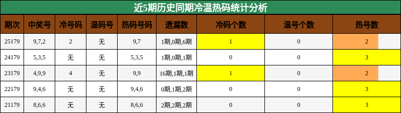 冷温热码分析