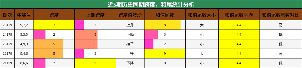 跨度分析,和尾分析
