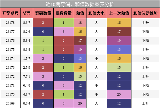 奇偶分析，和值分析