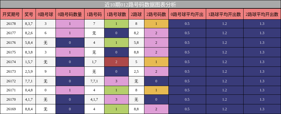 012路号码分析