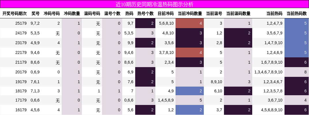 近10期历史同期冷温热码图示分析