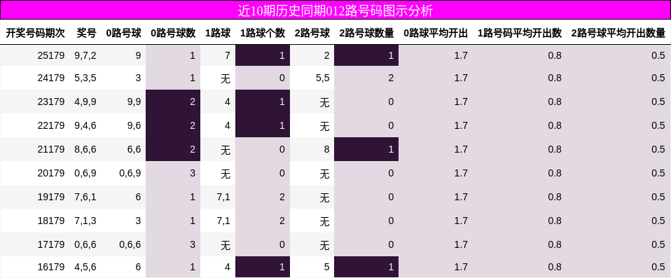 近10期历史同期012路号码图示分析